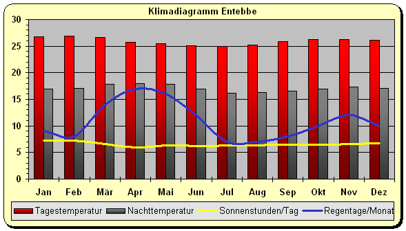 Klimadiagramm Entebbe