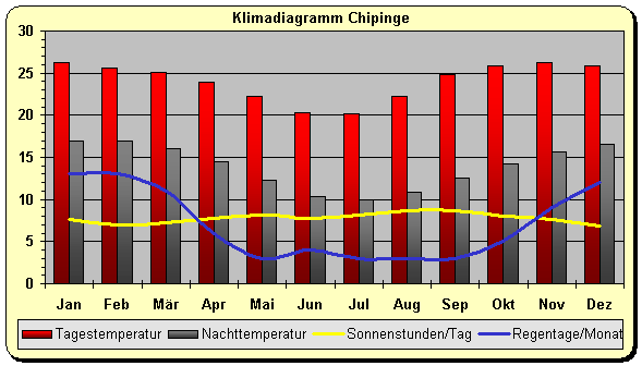Klimadiagramm Chipinge