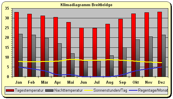 Klimadiagramm Breitbridge