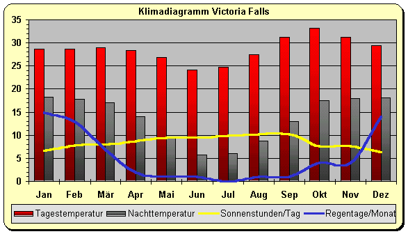 Klimadiagramm Victoria Falls