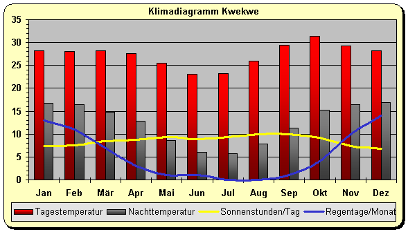 Klimadiagramm Kwekwe