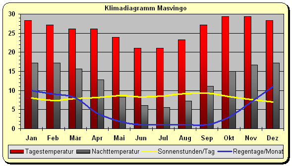 Klimadiagramm Masvingo