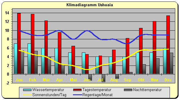 Klimadiagramm Ushuaia