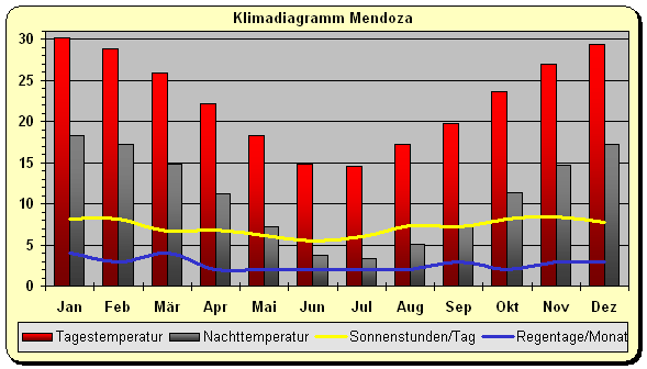 Klimadiagramm Mendoza