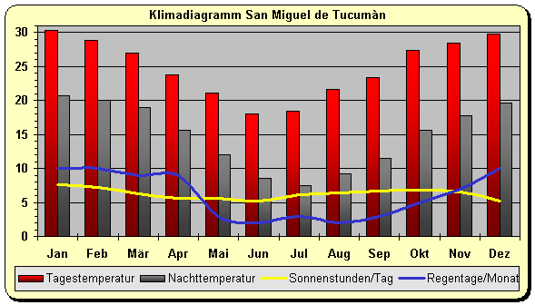 Klimadiagramm Tucuman