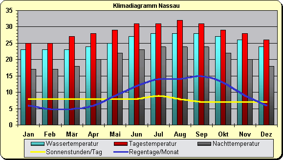 Klimadiagramm Nassau