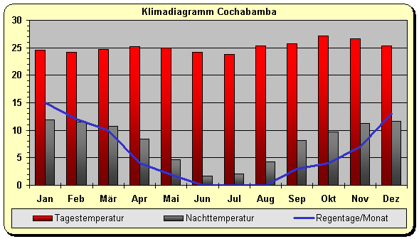 Klimadiagramm Cochabamba