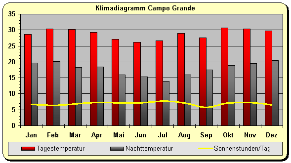Klimadiagramm Campo Grande