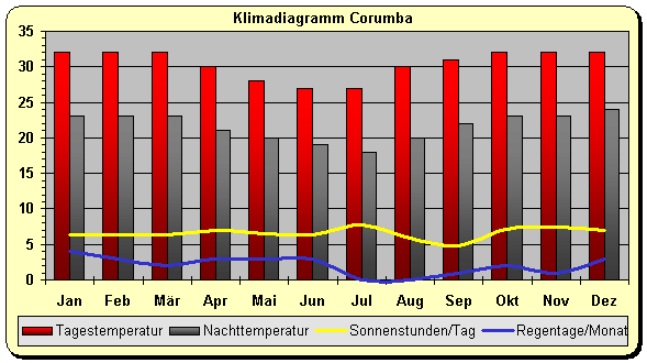Klimadiagramm Corumba