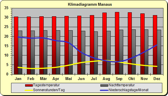 Klimadiagramm Manaus