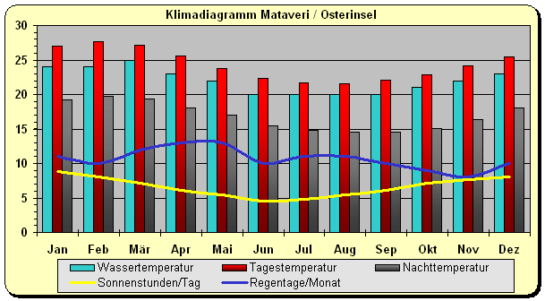 Klimadiagramm Mataveri