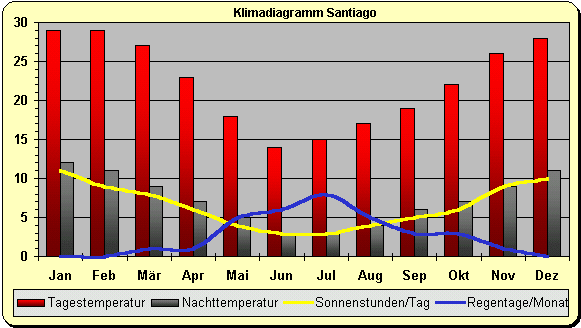 Klimadiagramm Santiago