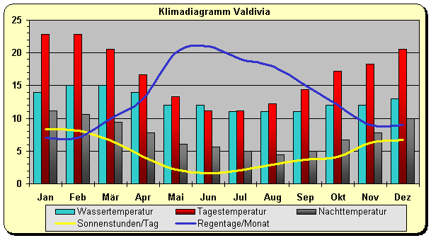 Klimadiagramm Valdivia