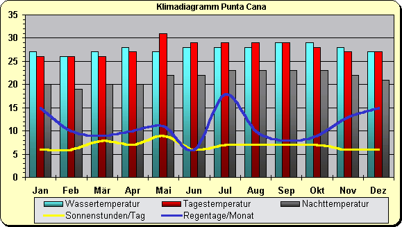 Klimadiagramm Punta Cana
