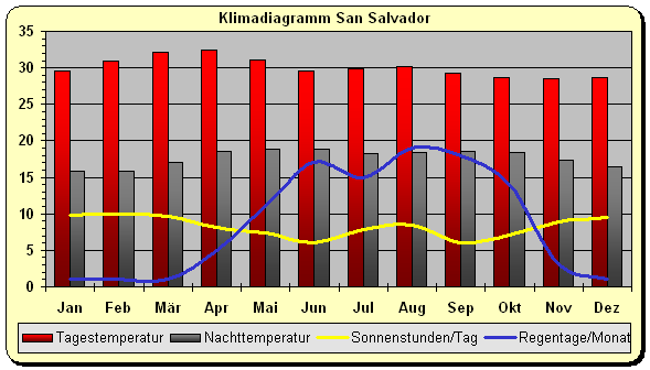 Klimadiagramm San Salvador