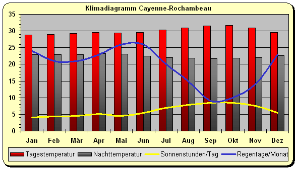 Klimadiagramm Franzsisch Guyana