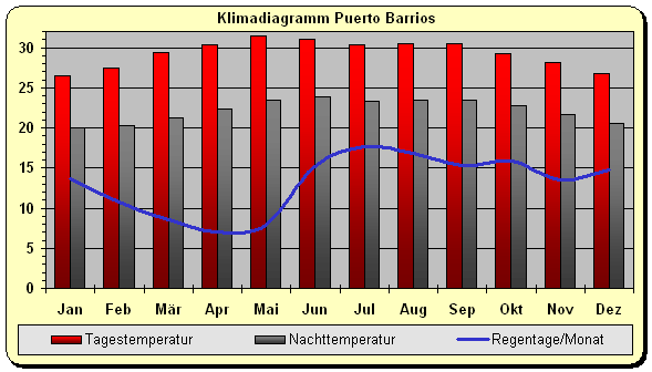 Klimadiagramm Puerto Barrios