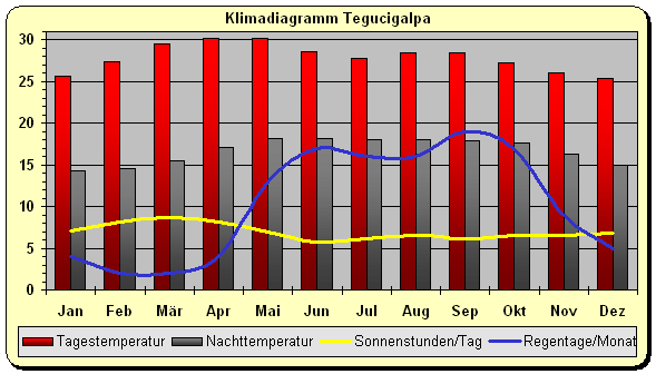 Klimadiagramm Tegucigalpa