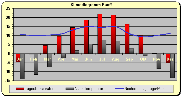 Klimadiagramm Banff