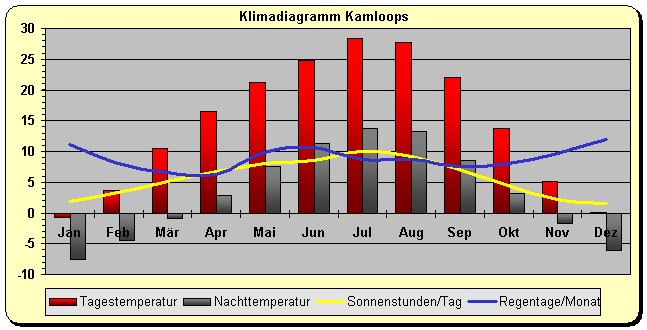 Klimadiagramm Kamloops