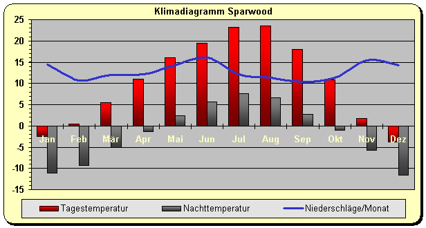 Klimadiagramm Sparwood