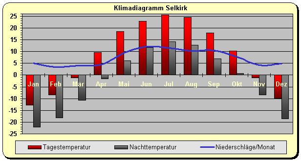 Klimadiagramm Selkirk