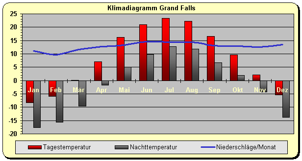 Klimadiagramm Grand Falls