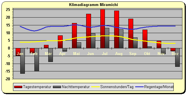 Klimadiagramm Miramichi
