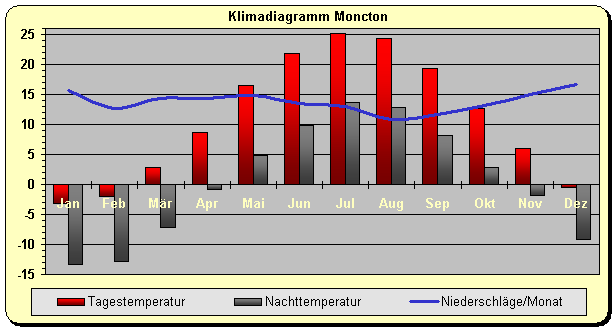 Klimadiagramm Moncton