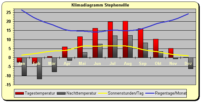 Klimadiagramm Stephenville