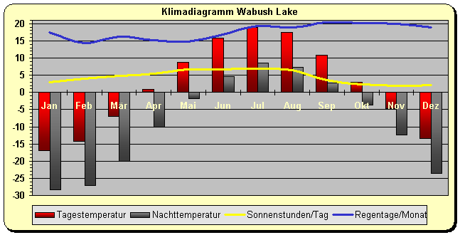 Klimadiagramm Wabish Lake