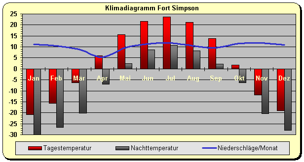 Klimadiagramm Fort Simpson