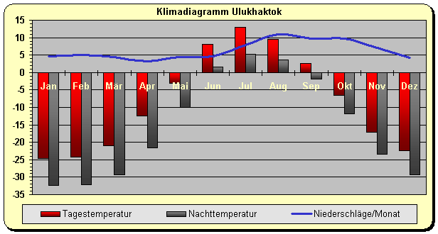 Klimadiagramm Ulukhaktok