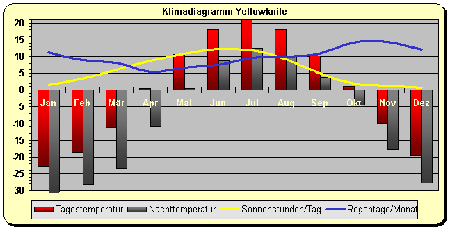 Klimadiagramm Yellowknife