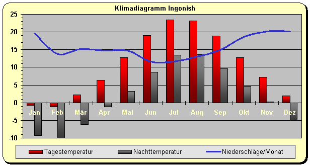 Klimadiagramm Ingonish