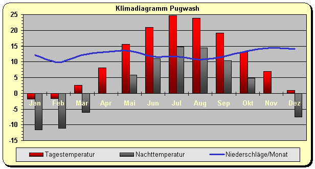 Klimadiagramm Pugwash
