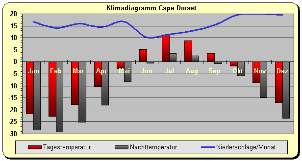 Klimadiagramm Cape Dorset