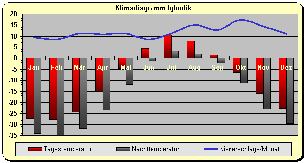 Klimadiagramm Igloolik