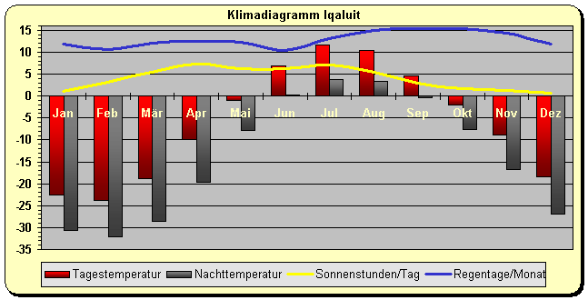Klimadiagramm Iqaluit