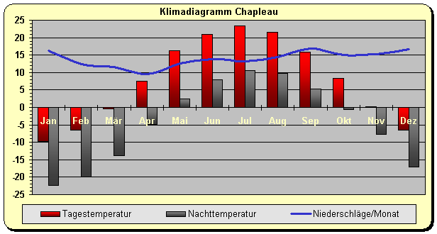 Klimadiagramm Chapleau