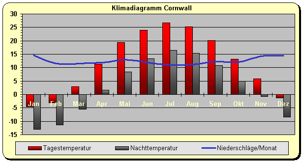 Klimadiagramm Cornwall