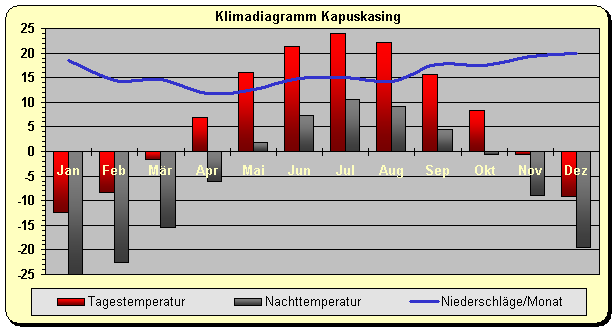 Klimadiagramm Kapuskasing