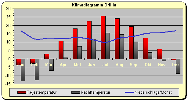 Klimadiagramm Orillia