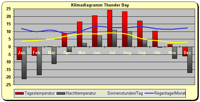 Klimadiagramm Thunder Bay