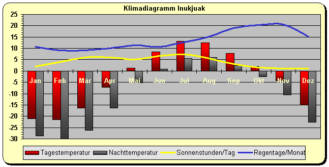 Klimadiagramm Inukjuak