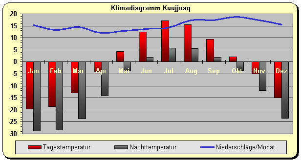Klimadiagramm Kuujjuaq