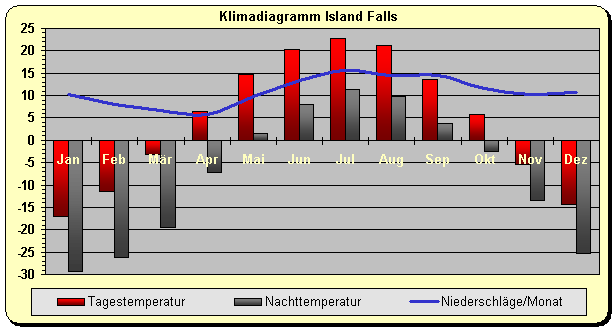 Klimadiagramm Island Falls
