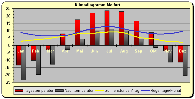 Klimadiagramm Melfort