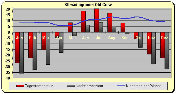 Klimadiagramm Old Crow