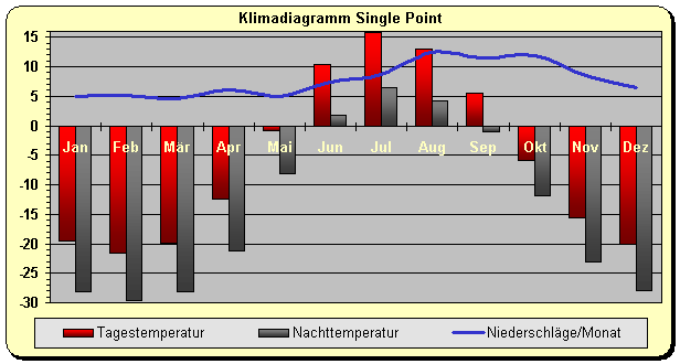 Klimadiagramm Single Point